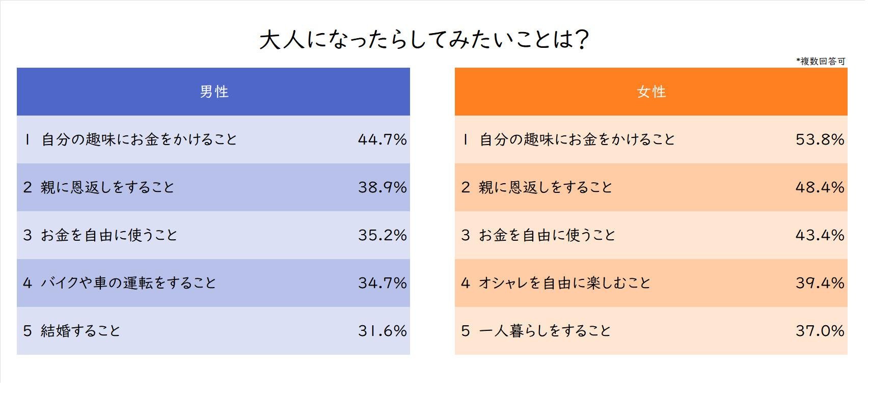 More than 1,000 teenagers responded to the School General Election Project about lowering the age of adulthood to 18. The top responses were 