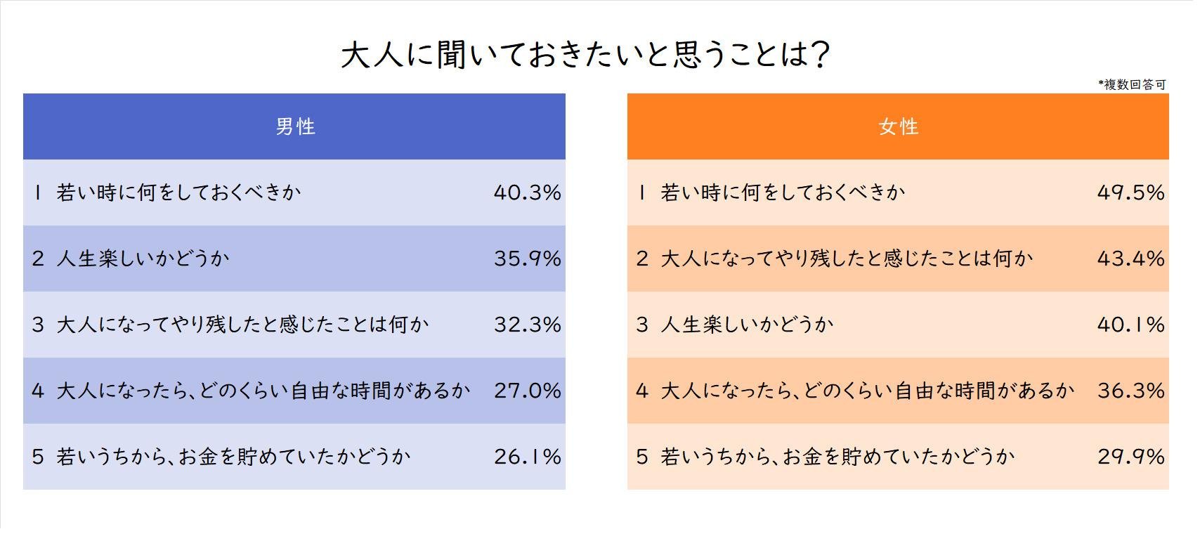 More than 1,000 teenagers responded to the School General Election Project about lowering the age of adulthood to 18. The top responses were 