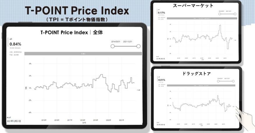 [December 2021 T-Point Price Index] This is an explanatory image of the third consecutive month of flatness, down 0.04 points from the previous month, and 0.84% compared to the same month last year. 