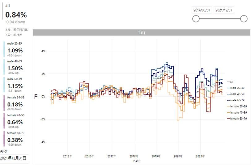 [December 2021 T-Point Price Index] This is an explanatory image of the third consecutive month of flatness, down 0.04 points from the previous month, and 0.84% compared to the same month last year. 