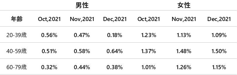 [December 2021 T-Point Price Index] This is an explanatory image of the third consecutive month of flatness, down 0.04 points from the previous month, and 0.84% compared to the same month last year. 