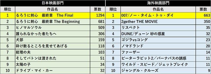 This is an explanatory image for the 76th Mainichi Film Awards 