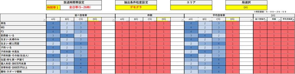 CCC Marketing 為「MarketWatch Target Heatmap“（一款針對電視台、廣告公司和廣告商的電視廣告分析工具）增加了「興趣細分“功能！