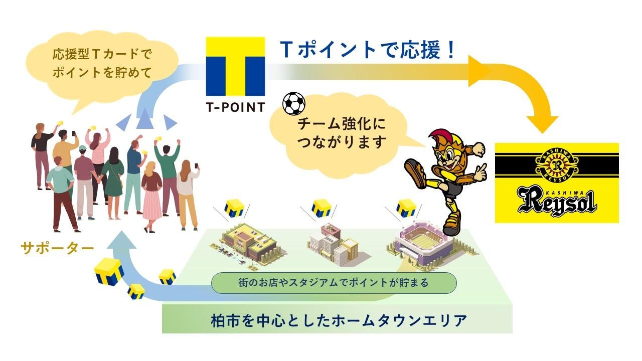 This is an explanatory image of J1 League Kashiwa Reysol joining the T-Point Alliance and signing a sponsorship contract with T-Point Japan. 