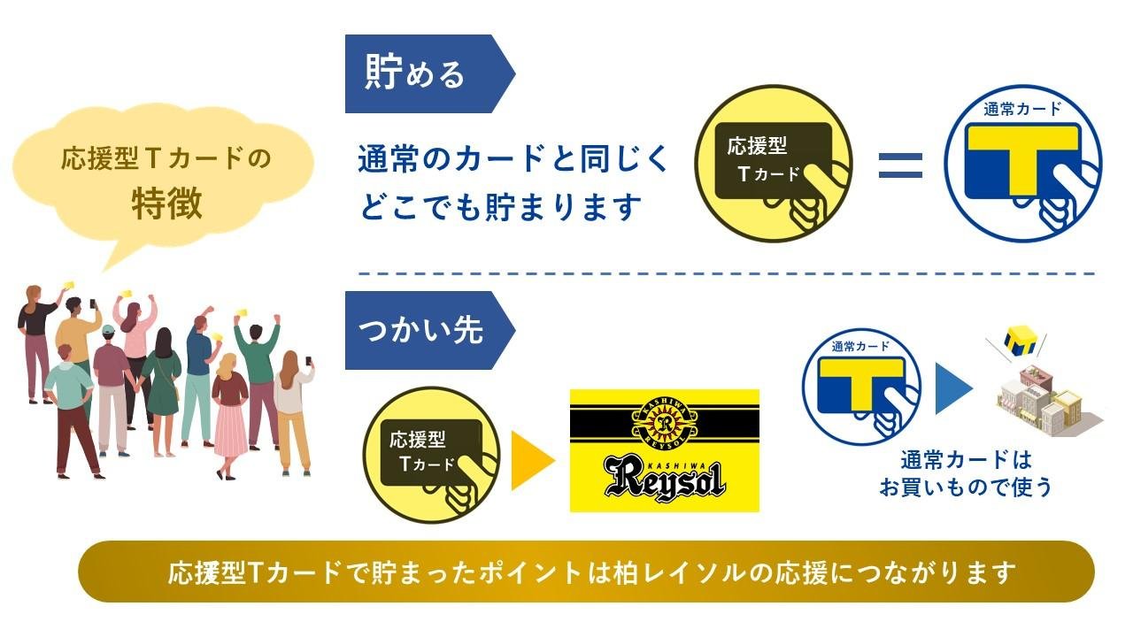 This is an explanatory image of J1 League Kashiwa Reysol joining the T-Point Alliance and signing a sponsorship contract with T-Point Japan. 
