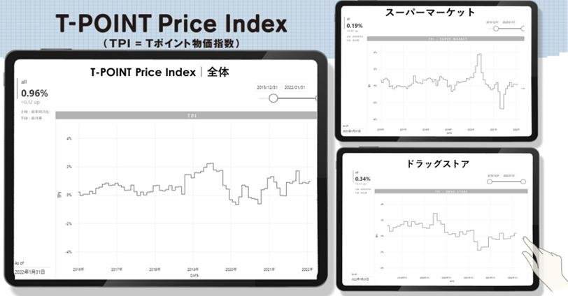 【2022年1月度のTポイント物価指数】8カ月連続のプラス指数、前月に比べ0.12ポイント上昇の前年同月比0.96％の説明画像です