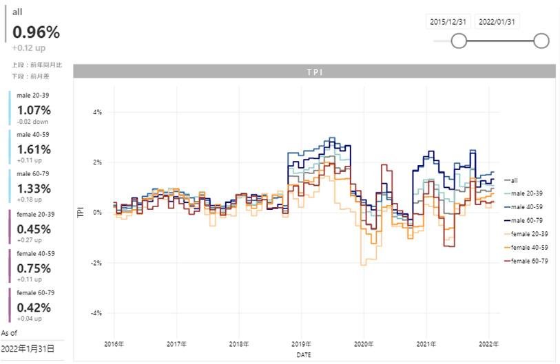【2022年1月度のTポイント物価指数】8カ月連続のプラス指数、前月に比べ0.12ポイント上昇の前年同月比0.96％の説明画像です