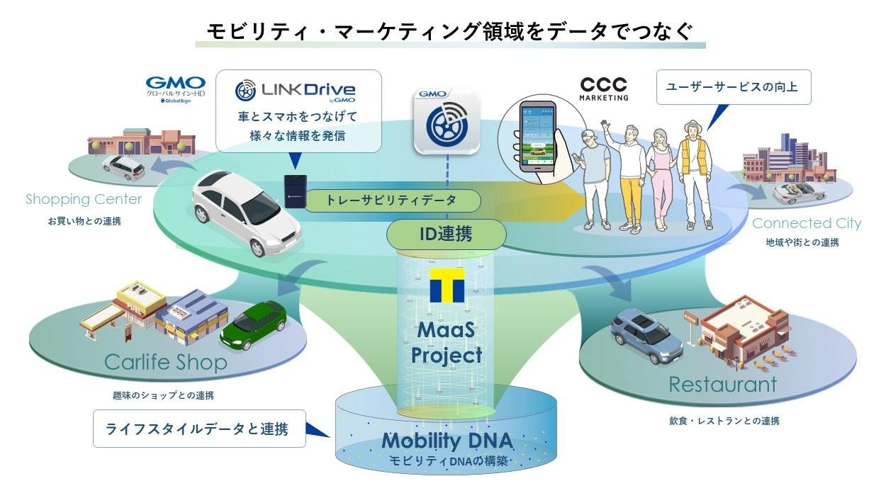 GMO GlobalSign Holdings, CCC Marketing, and T-Point Japan have signed a basic agreement for a strategic business alliance in the mobility marketing field. 
