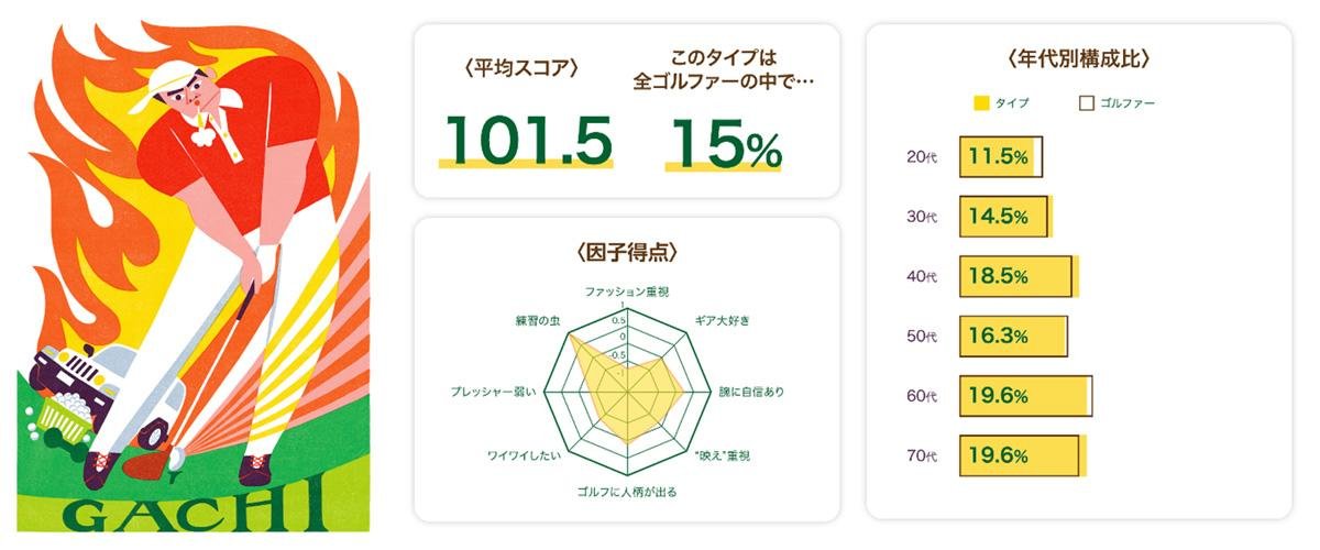 这是网站“7 种高尔夫球手诊断”的解释性图片，可在 1 分钟内理解（第三期“高尔夫问卷调查”第 3 卷）。
