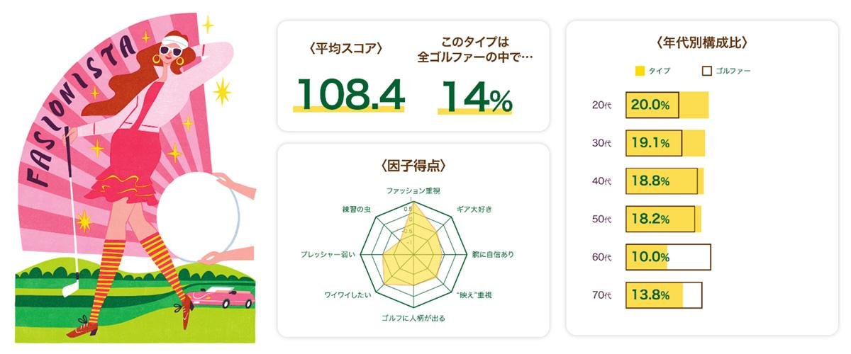 这是网站“7 种高尔夫球手诊断”的解释性图片，可在 1 分钟内理解（第三期“高尔夫问卷调查”第 3 卷）。