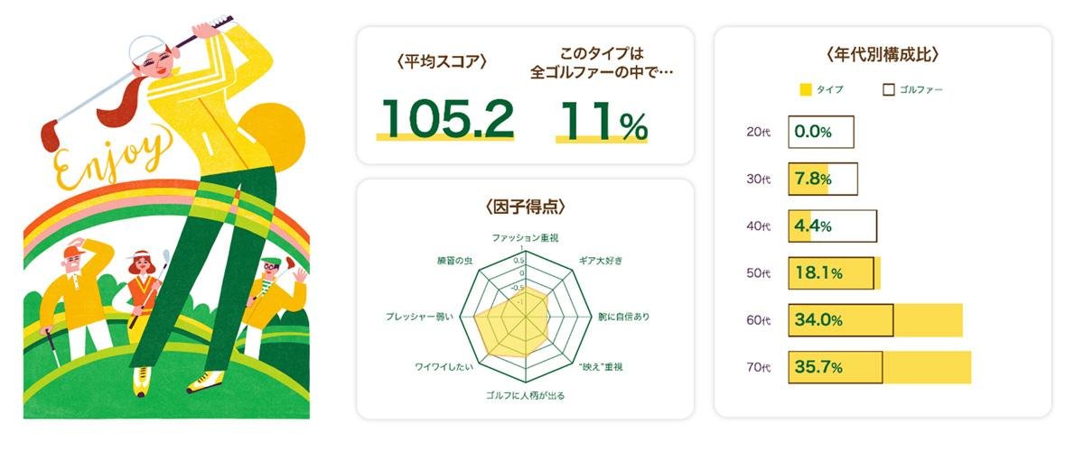 这是网站“7 种高尔夫球手诊断”的解释性图片，可在 1 分钟内理解（第三期“高尔夫问卷调查”第 3 卷）。