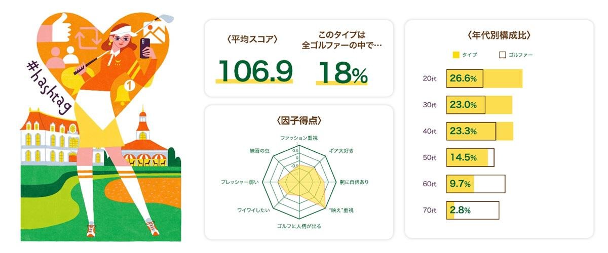 这是网站“7 种高尔夫球手诊断”的解释性图片，可在 1 分钟内理解（第三期“高尔夫问卷调查”第 3 卷）。