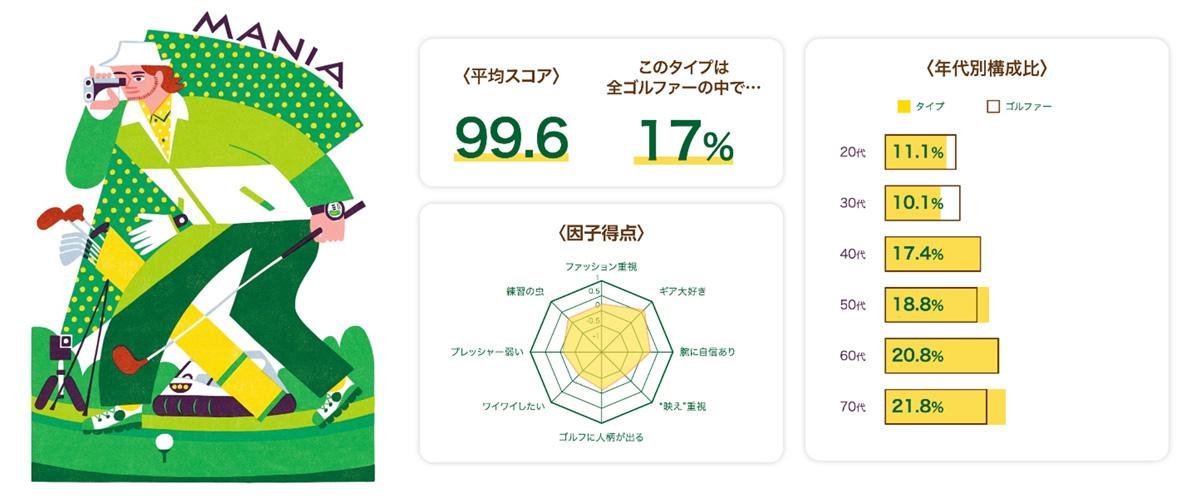 这是网站“7 种高尔夫球手诊断”的解释性图片，可在 1 分钟内理解（第三期“高尔夫问卷调查”第 3 卷）。