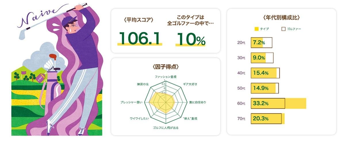 这是网站“7 种高尔夫球手诊断”的解释性图片，可在 1 分钟内理解（第三期“高尔夫问卷调查”第 3 卷）。