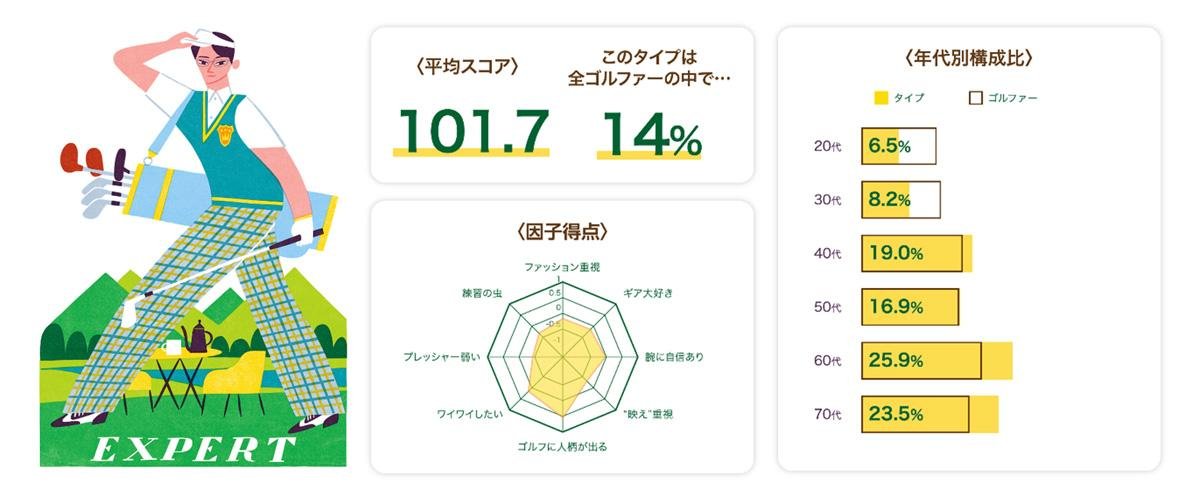 这是网站“7 种高尔夫球手诊断”的解释性图片，可在 1 分钟内理解（第三期“高尔夫问卷调查”第 3 卷）。