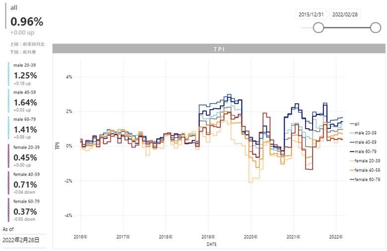 [February 2022 T-Point Price Index] The index has increased for the ninth consecutive month, remaining flat at 0.00 points compared to the previous month, and is 0.96% higher than the same month last year. 