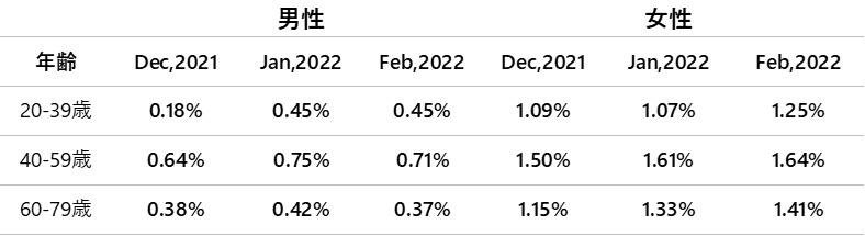 [February 2022 T-Point Price Index] The index has increased for the ninth consecutive month, remaining flat at 0.00 points compared to the previous month, and is 0.96% higher than the same month last year. 
