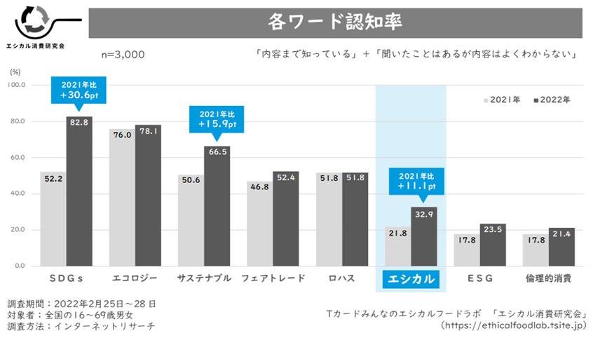 【道德消费研究小组】第二次“道德实际情况调查”：2022年，30%的日本人会认可“道德”的概念。