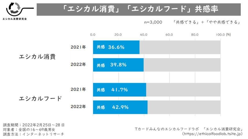 【道德消费研究小组】第二次“道德实际情况调查”：2022年，30%的日本人会认可“道德”的概念。
