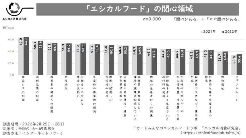 【道德消费研究小组】第二次“道德实际情况调查”：2022年，30%的日本人会认可“道德”的概念。