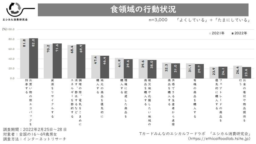 【道德消费研究小组】第二次“道德实际情况调查”：2022年，30%的日本人会认可“道德”的概念。