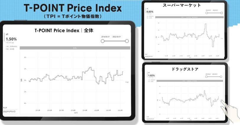 「2022年3月度のTポイント物価指数のダイジェスト」のメイン画像です