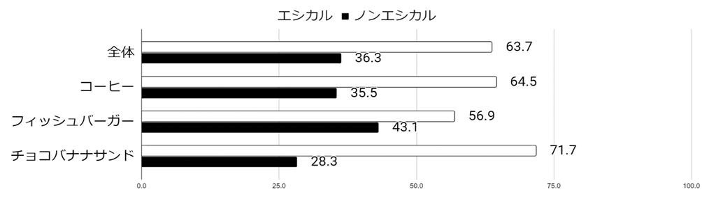 調査結果のグラフです