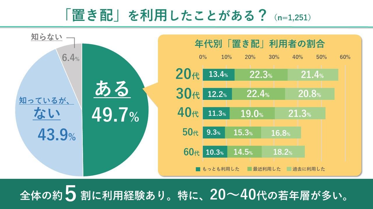 約２人に1人が利用する「置き配」に関するアンケート調査の説明画像です
