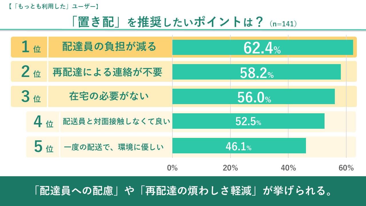 約２人に1人が利用する「置き配」に関するアンケート調査の説明画像です
