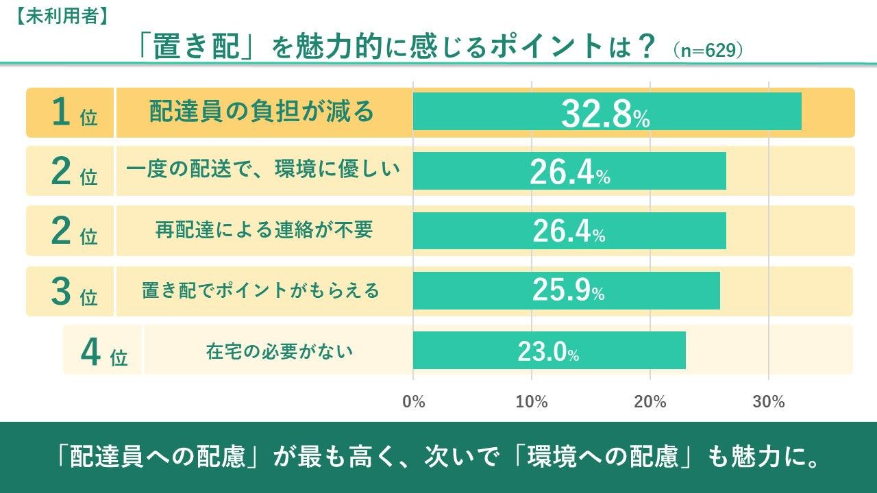 約２人に1人が利用する「置き配」に関するアンケート調査の説明画像です