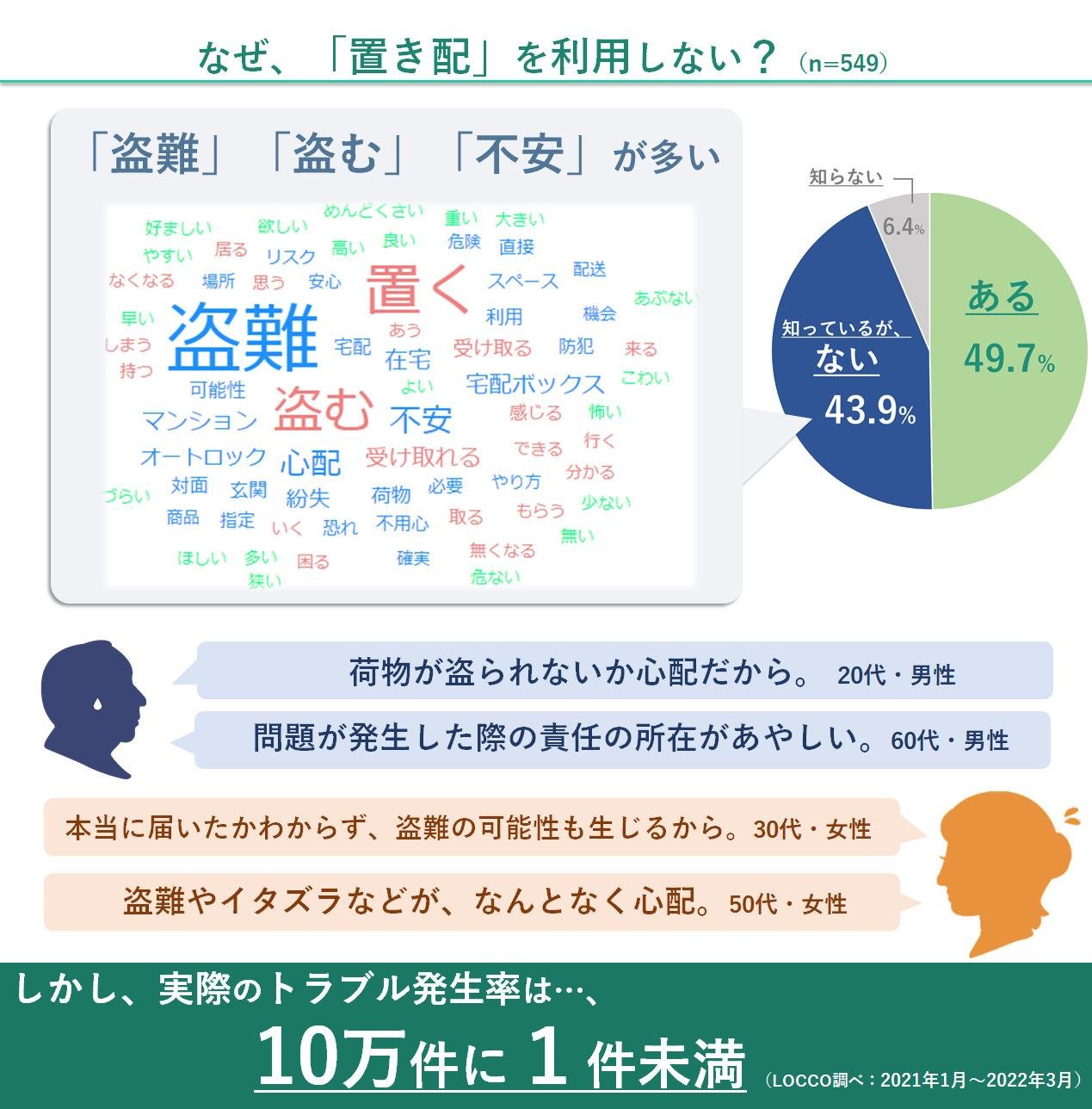 約２人に1人が利用する「置き配」に関するアンケート調査の説明画像です