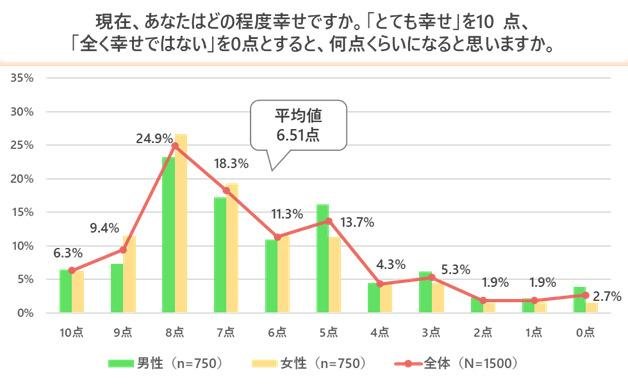 「『幸せに関するアンケート調査』幸せとコミュニケーションには相関関係あり⁉」の説明画像です。
