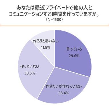「『幸せに関するアンケート調査』幸せとコミュニケーションには相関関係あり⁉」の説明画像です。