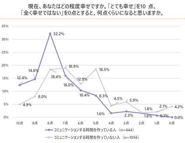 「『幸せに関するアンケート調査』幸せとコミュニケーションには相関関係あり⁉」の説明画像です。