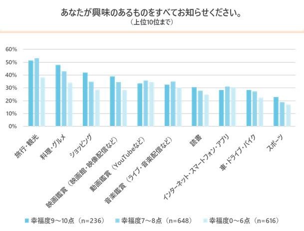 「『幸せに関するアンケート調査』幸せとコミュニケーションには相関関係あり⁉」の説明画像です。