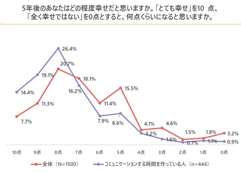 「『幸せに関するアンケート調査』幸せとコミュニケーションには相関関係あり⁉」の説明画像です。