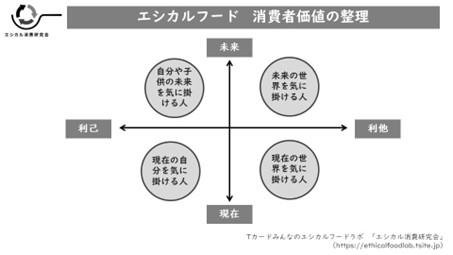 【第3回「エシカル消費研究会」】消費者は「現在か未来」に「自分か他人」に便益があるかどうかでエシカル消費を実行の説明画像です
