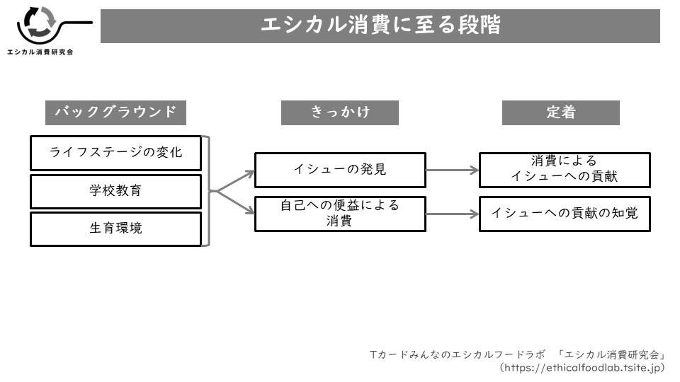 【第3回「エシカル消費研究会」】消費者は「現在か未来」に「自分か他人」に便益があるかどうかでエシカル消費を実行の説明画像です