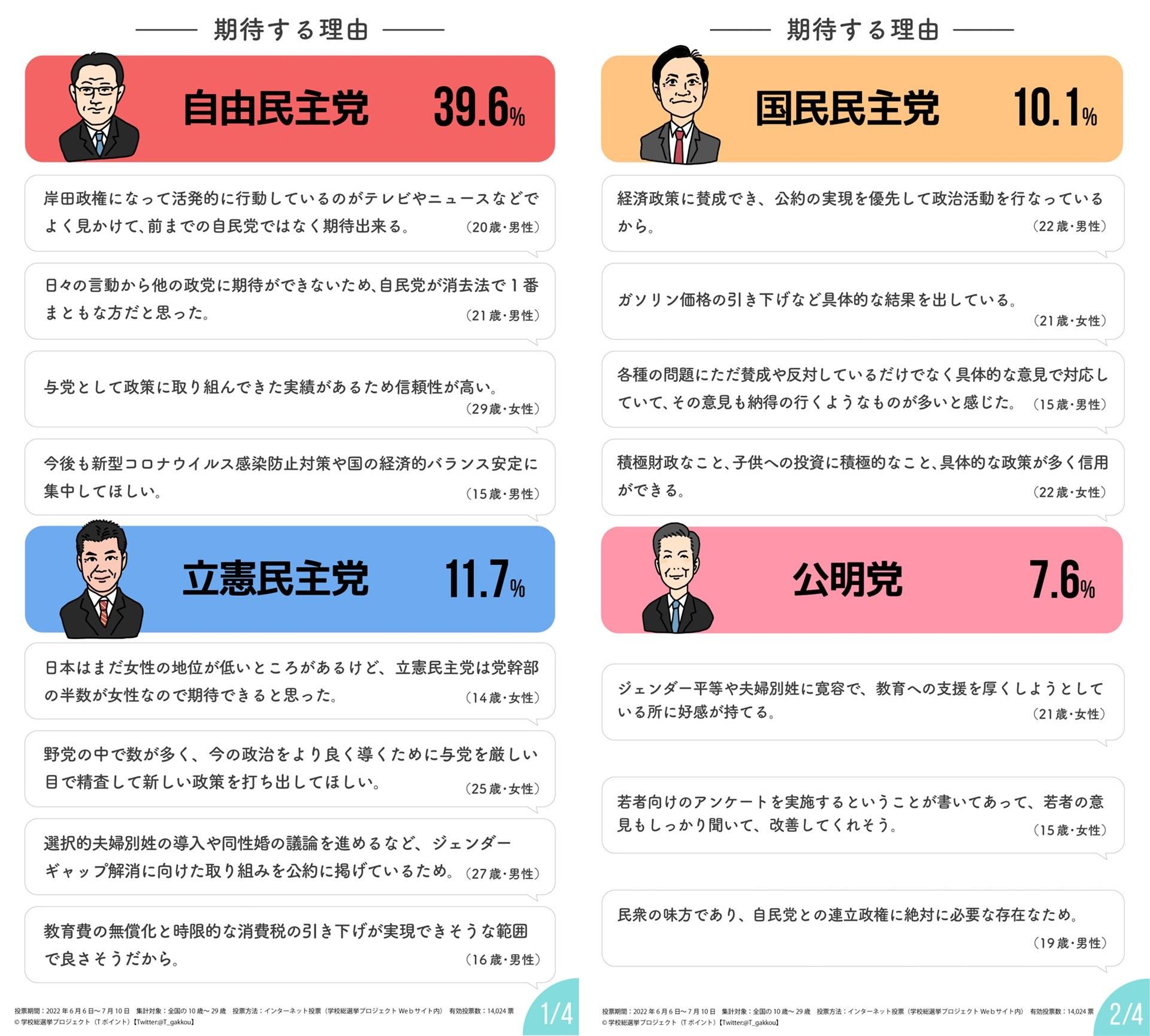 【学校総選挙プロジェクト】若者が期待する政党は「自由民主党」39.6%、「立憲民主党」11.7%の説明画像です