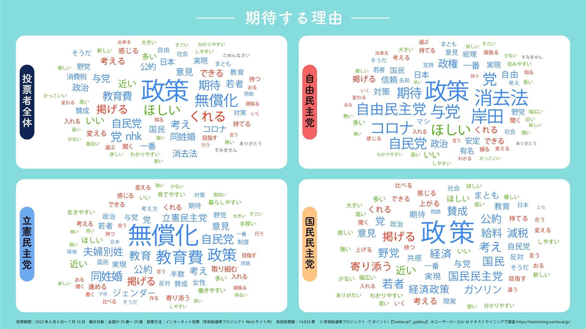 【学校総選挙プロジェクト】若者が期待する政党は「自由民主党」39.6%、「立憲民主党」11.7%の説明画像です