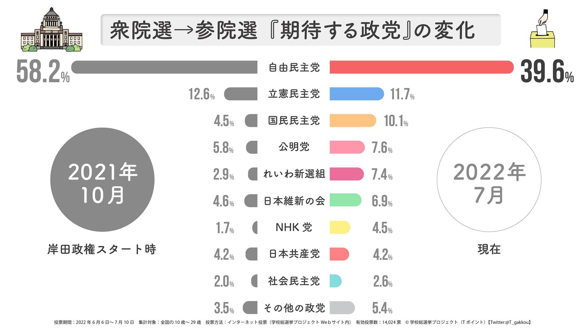 【学校総選挙プロジェクト】若者が期待する政党は「自由民主党」39.6%、「立憲民主党」11.7%の説明画像です
