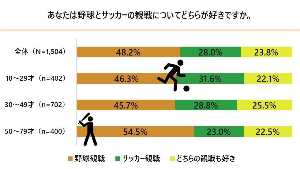『野球vsサッカーに関するアンケート調査』野球とサッカーどっちが好き？「野球派」は5割、「サッカー派」は3割、「両方派」は2割の説明画像です