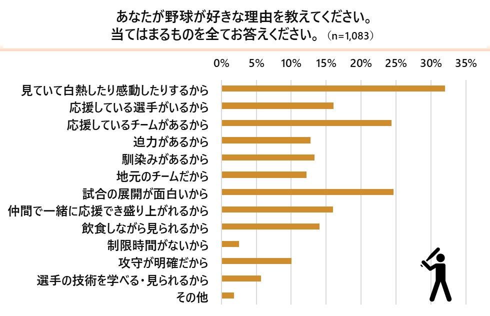 『野球vsサッカーに関するアンケート調査』野球とサッカーどっちが好き？「野球派」は5割、「サッカー派」は3割、「両方派」は2割の説明画像です