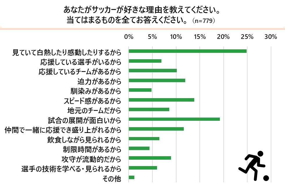 『野球vsサッカーに関するアンケート調査』野球とサッカーどっちが好き？「野球派」は5割、「サッカー派」は3割、「両方派」は2割の説明画像です
