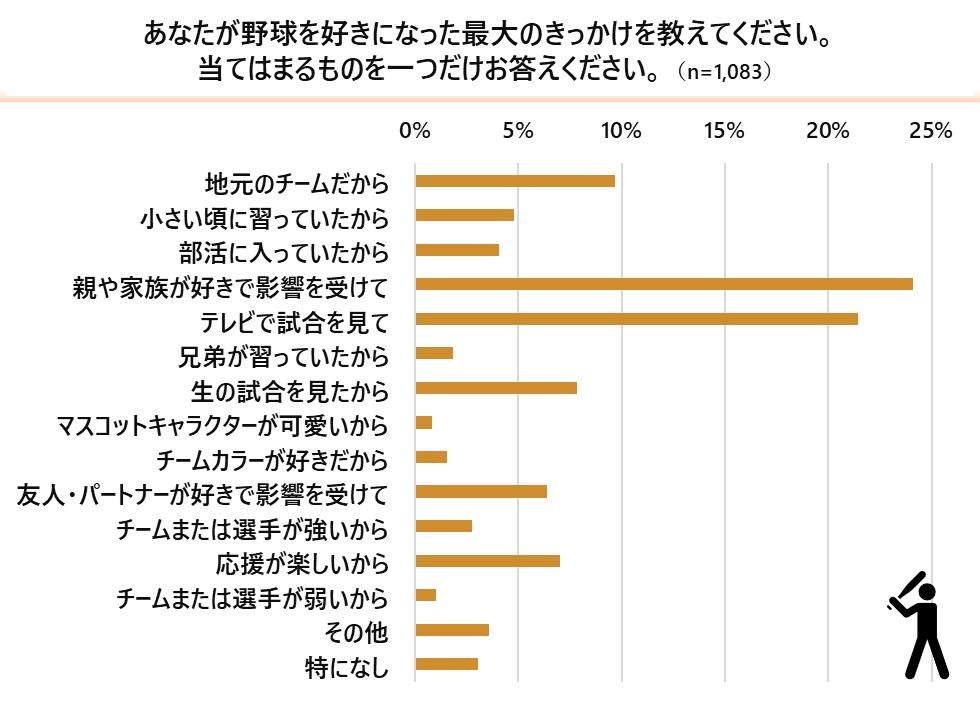 『野球vsサッカーに関するアンケート調査』野球とサッカーどっちが好き？「野球派」は5割、「サッカー派」は3割、「両方派」は2割の説明画像です