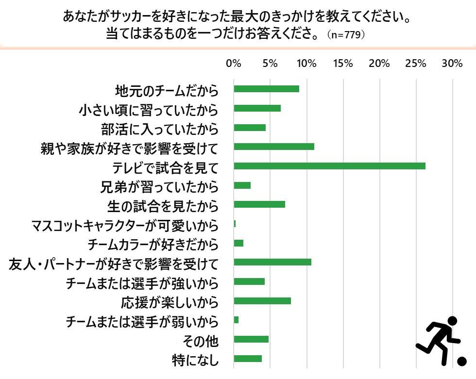 『野球vsサッカーに関するアンケート調査』野球とサッカーどっちが好き？「野球派」は5割、「サッカー派」は3割、「両方派」は2割の説明画像です