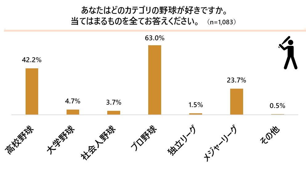 『野球vsサッカーに関するアンケート調査』野球とサッカーどっちが好き？「野球派」は5割、「サッカー派」は3割、「両方派」は2割の説明画像です