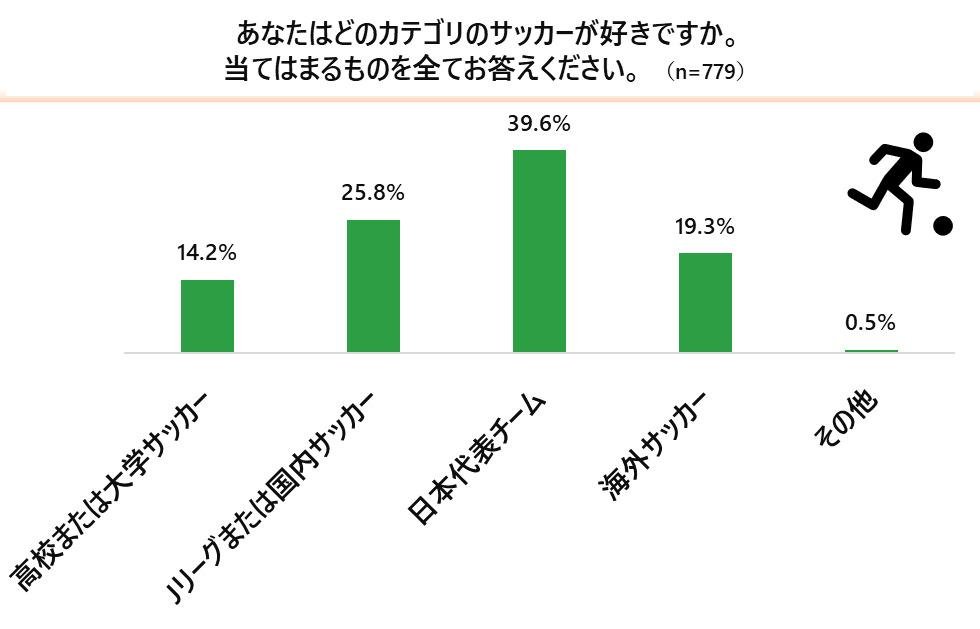 『野球vsサッカーに関するアンケート調査』野球とサッカーどっちが好き？「野球派」は5割、「サッカー派」は3割、「両方派」は2割の説明画像です