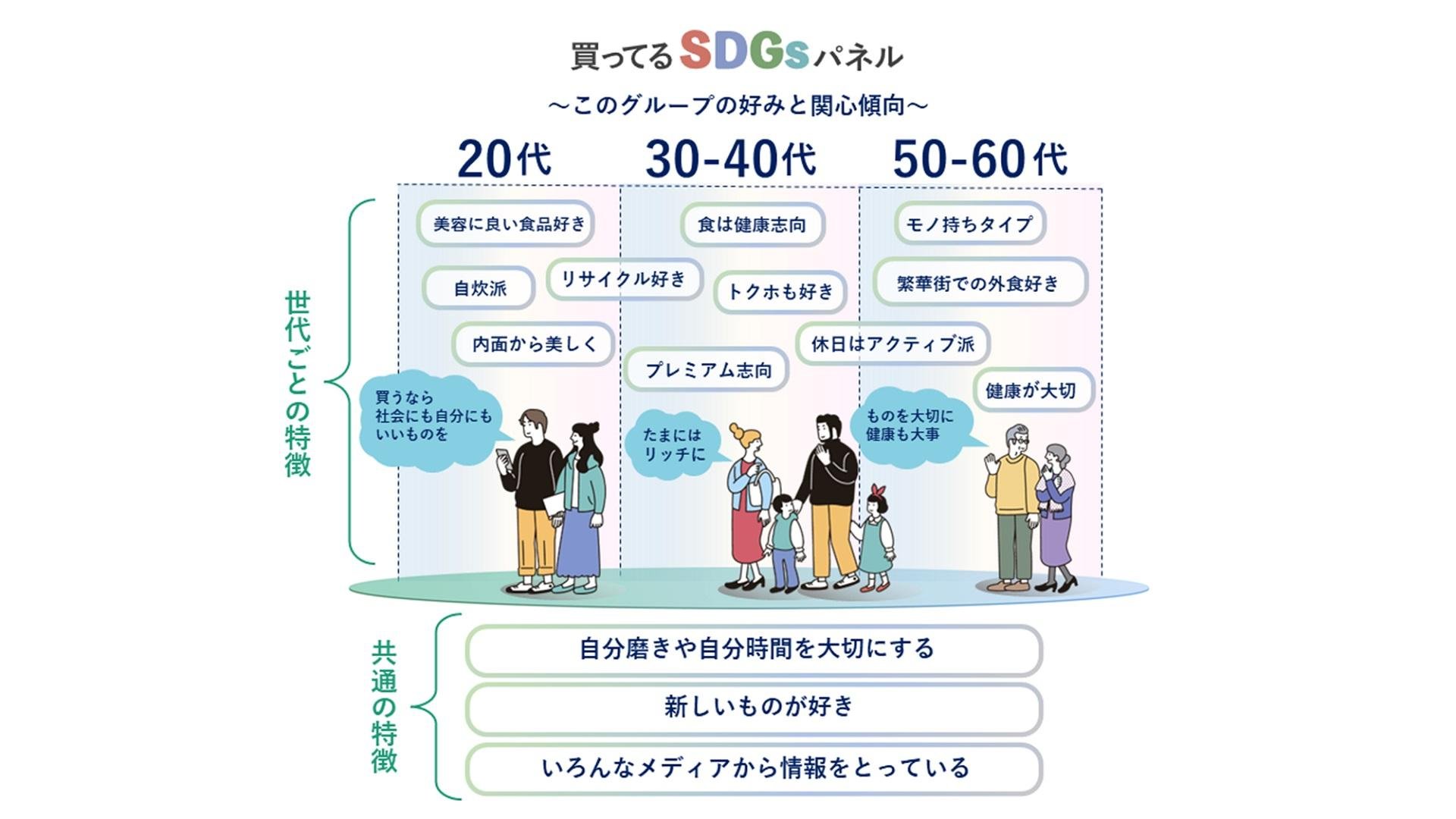 好みと関心傾向のイメージです