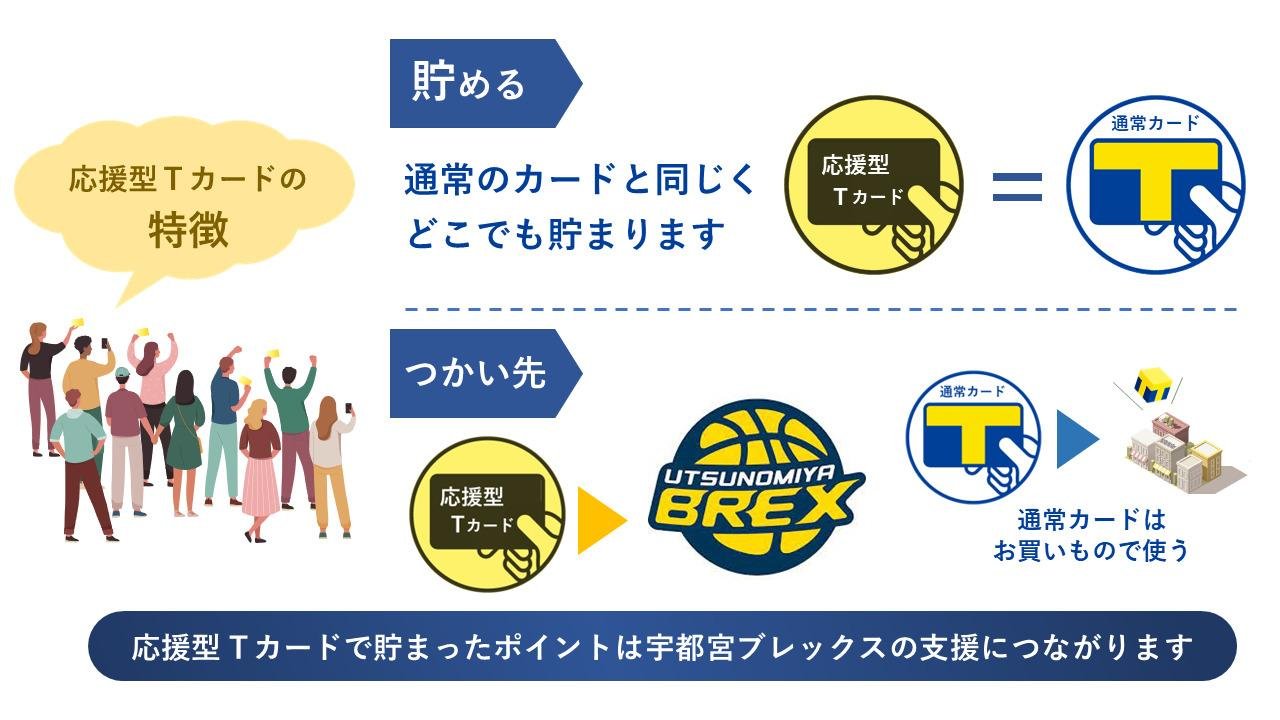 Bリーグ初!「応援型Tカード(宇都宮ブレックス)」が9月1日発行開始!の説明画像です